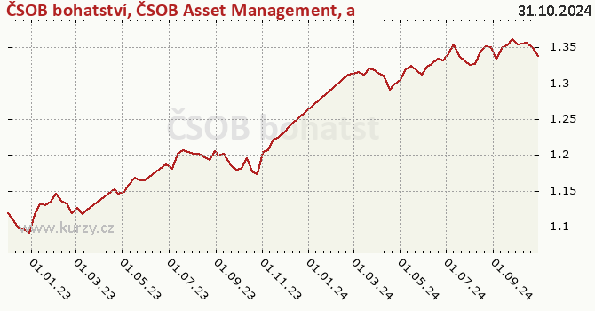 Graph rate (NAV/PC) ČSOB bohatství, ČSOB Asset Management, a. s., investiční společnost, otevřený podílový fond  770000001117