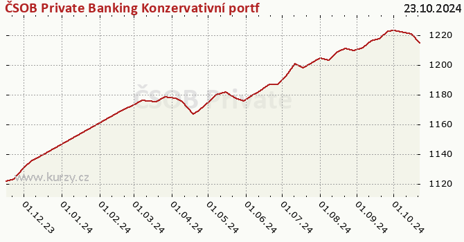 Wykres kursu (WAN/JU) ČSOB Private Banking Konzervativní portfolio