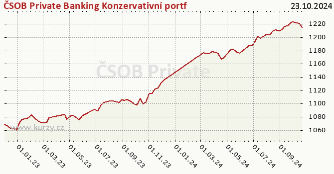 Wykres kursu (WAN/JU) ČSOB Private Banking Konzervativní portfolio