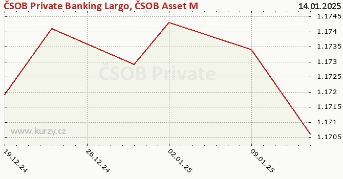 Graph rate (NAV/PC) ČSOB Private Banking Largo, ČSOB Asset Management, a. s., investiční společnost, otevřený podílový fond