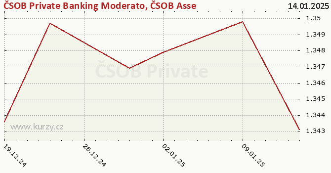 Graph rate (NAV/PC) ČSOB Private Banking Moderato, ČSOB Asset Management, a. s., investiční společnost, otevřený podílový fond