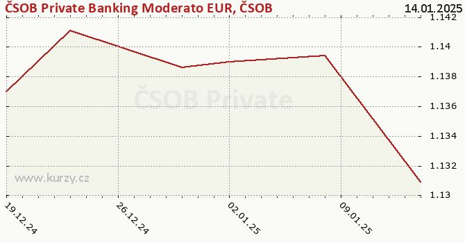 Graph rate (NAV/PC) ČSOB Private Banking Moderato EUR, ČSOB Asset Management, a. s., investiční společnost, otevřený podílový fond