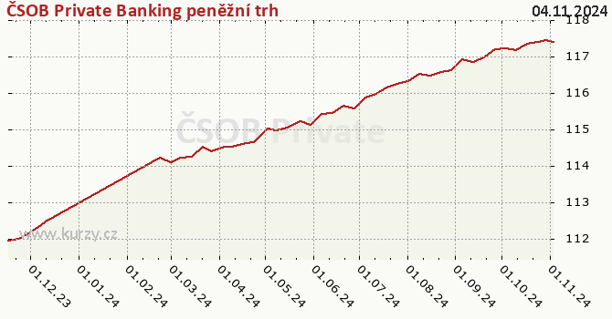 Wykres kursu (WAN/JU) ČSOB Private Banking peněžní trh