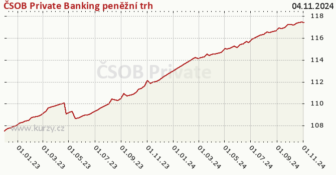 Wykres kursu (WAN/JU) ČSOB Private Banking peněžní trh