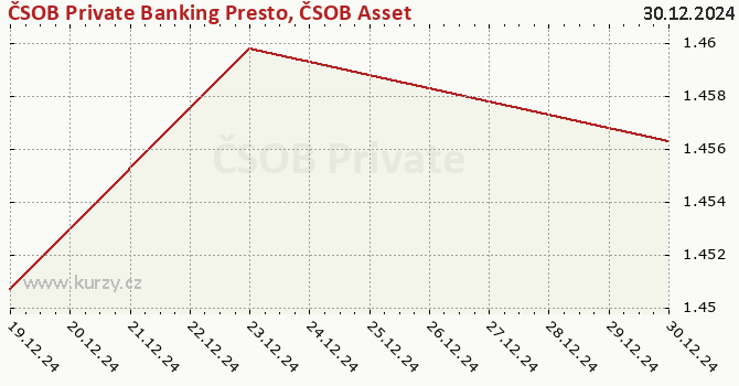 Graf kurzu (majetok/PL) ČSOB Private Banking Presto, ČSOB Asset Management, a. s., investiční společnost, otevřený podílový fond