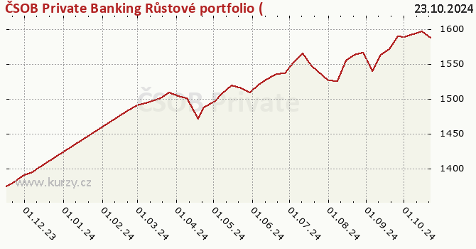 Graph des Kurses (reines Handelsvermögen/Anteilschein) ČSOB Private Banking Růstové portfolio (Optimum fund)