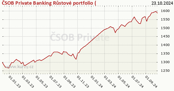 Graph des Vermögens ČSOB Private Banking Růstové portfolio (Optimum fund)