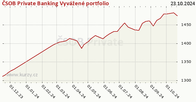 Graphique du cours (valeur nette d'inventaire / part) ČSOB Private Banking Vyvážené portfolio