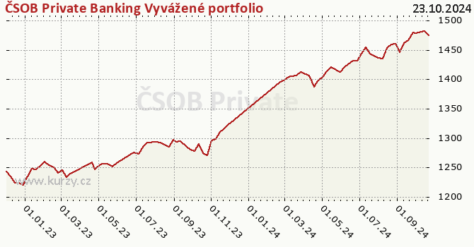 Graphique du cours (valeur nette d'inventaire / part) ČSOB Private Banking Vyvážené portfolio