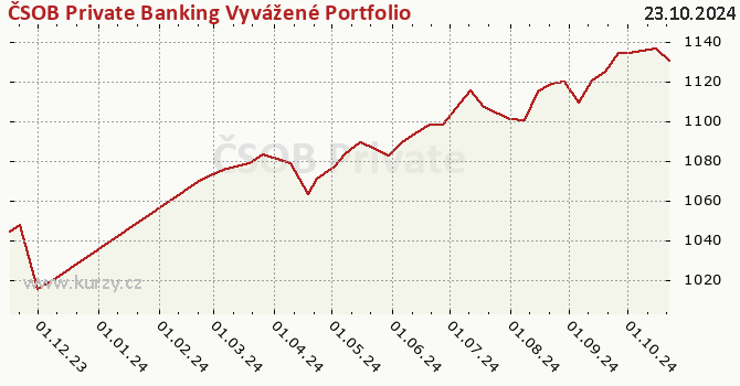 Graph des Kurses (reines Handelsvermögen/Anteilschein) ČSOB Private Banking Vyvážené Portfolio DIV(Optimum fund)