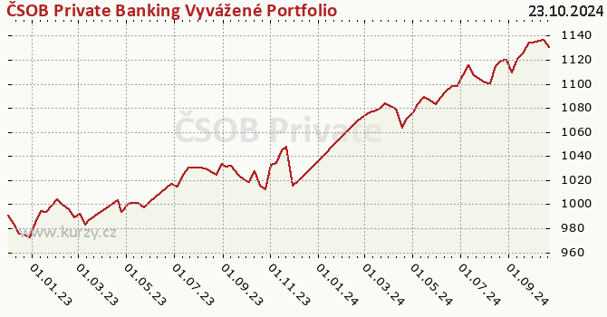 Graph des Vermögens ČSOB Private Banking Vyvážené Portfolio DIV(Optimum fund)