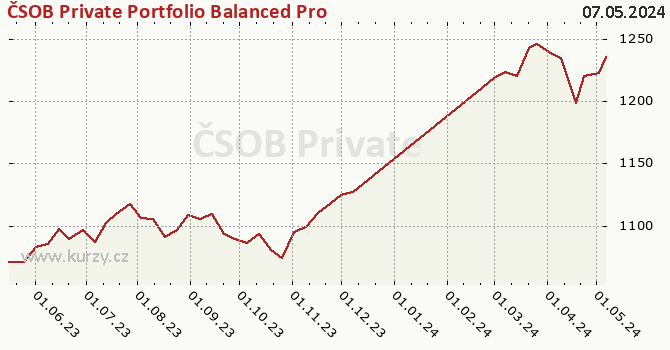 Graph des Kurses (reines Handelsvermögen/Anteilschein) ČSOB Private Portfolio Balanced Pro