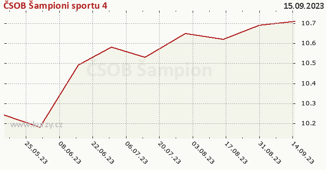 Graph des Kurses (reines Handelsvermögen/Anteilschein) ČSOB Šampioni sportu 4