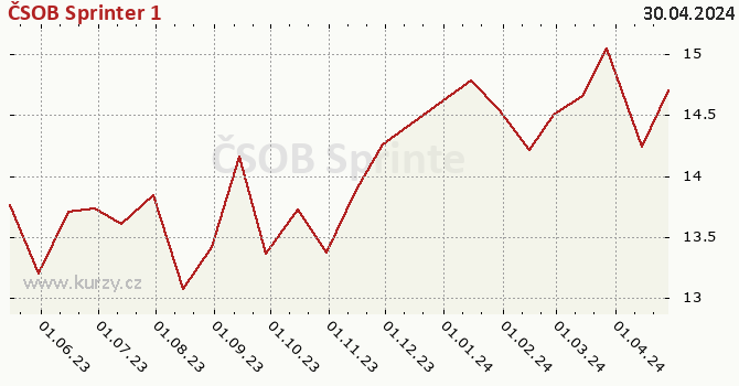 Graph des Kurses (reines Handelsvermögen/Anteilschein) ČSOB Sprinter 1