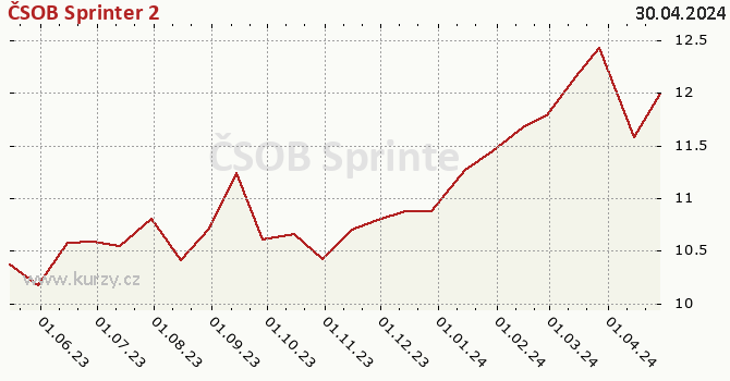 Graph des Kurses (reines Handelsvermögen/Anteilschein) ČSOB Sprinter 2