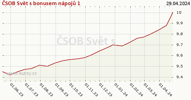 Gráfico de la rentabilidad ČSOB Svět s bonusem nápojů 1