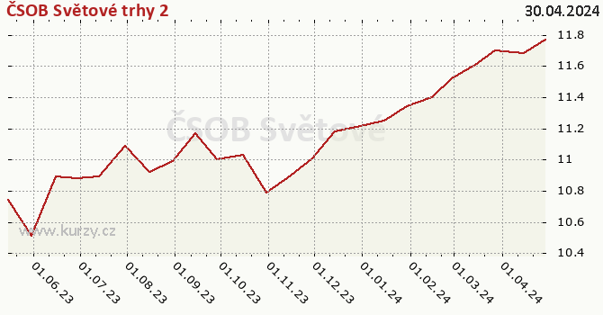 Graph rate (NAV/PC) ČSOB Světové trhy 2