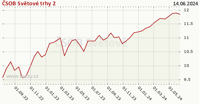 Graph rate (NAV/PC) ČSOB Světové trhy 2