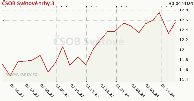 Graph rate (NAV/PC) ČSOB Světové trhy 3