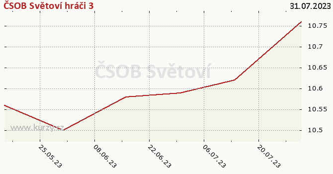 Graph des Kurses (reines Handelsvermögen/Anteilschein) ČSOB Světoví hráči 3