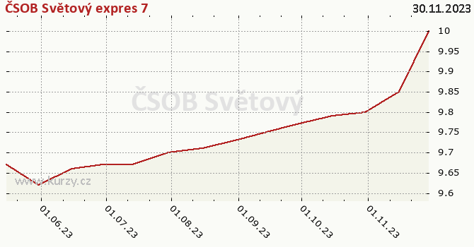 Gráfico de la rentabilidad ČSOB Světový expres 7