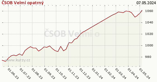 Graph des Kurses (reines Handelsvermögen/Anteilschein) ČSOB Velmi opatrný
