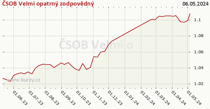 Gráfico de la rentabilidad ČSOB Velmi opatrný zodpovědný