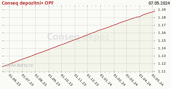 Graph des Kurses (reines Handelsvermögen/Anteilschein) Conseq depozitní+ OPF