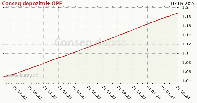 Graph des Vermögens Conseq depozitní+ OPF