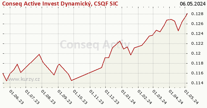 Graph rate (NAV/PC) Conseq Active Invest Dynamický, CSQF SICAV (EUR)