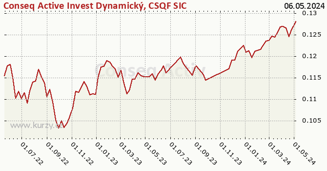 Graph des Vermögens Conseq Active Invest Dynamický, CSQF SICAV (EUR)