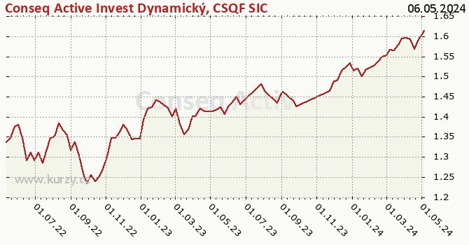 Graph des Vermögens Conseq Active Invest Dynamický, CSQF SICAV (PLN)