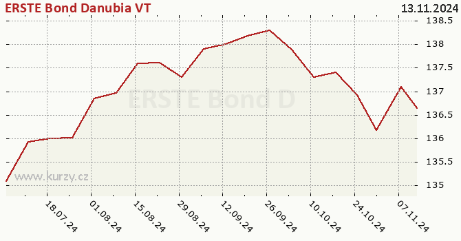 Graph des Kurses (reines Handelsvermögen/Anteilschein) ERSTE Bond Danubia VT