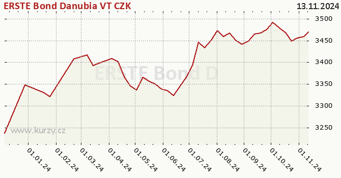 Graph des Kurses (reines Handelsvermögen/Anteilschein) ERSTE Bond Danubia VT CZK