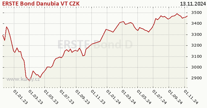 Graph des Vermögens ERSTE Bond Danubia VT CZK