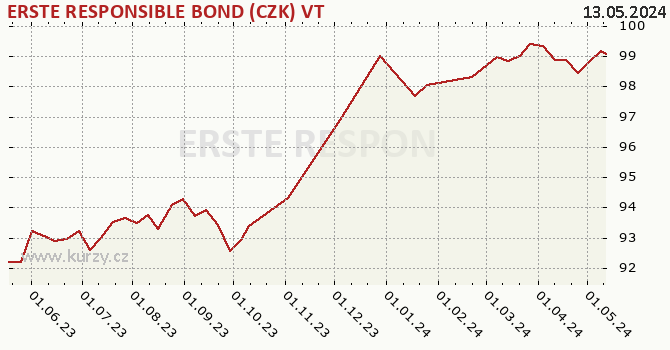Graph des Kurses (reines Handelsvermögen/Anteilschein) ERSTE RESPONSIBLE BOND (CZK) VT