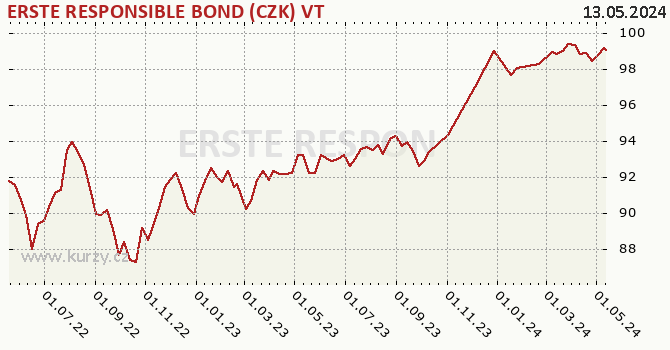 Wykres kursu (WAN/JU) ERSTE RESPONSIBLE BOND (CZK) VT