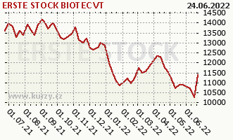 Graph rate (NAV/PC) ERSTE STOCK BIOTEC VT