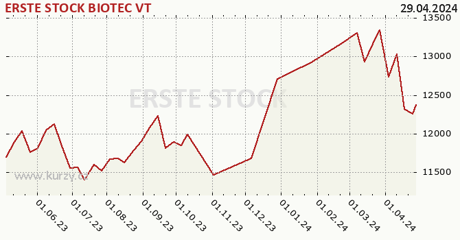 Graf kurzu (ČOJ/PL) ERSTE STOCK BIOTEC VT