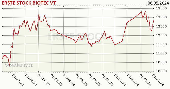 Graf výkonnosti (ČOJ/PL) ERSTE STOCK BIOTEC VT