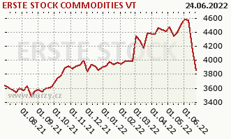 Wykres kursu (WAN/JU) ERSTE STOCK COMMODITIES VT