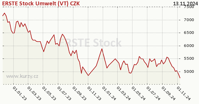 Graph des Vermögens ERSTE Stock Umwelt (VT) CZK