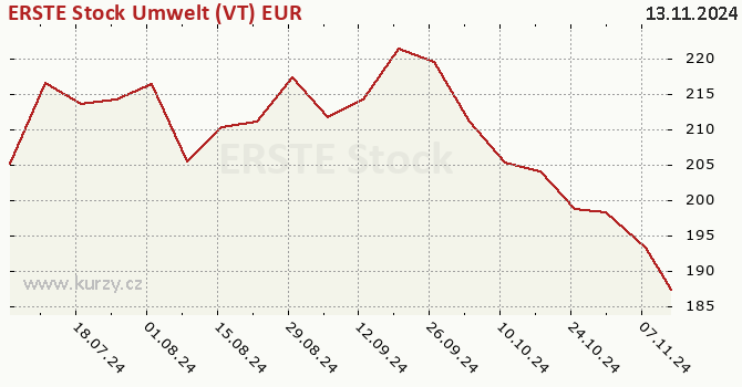 Graph des Kurses (reines Handelsvermögen/Anteilschein) ERSTE Stock Umwelt (VT) EUR