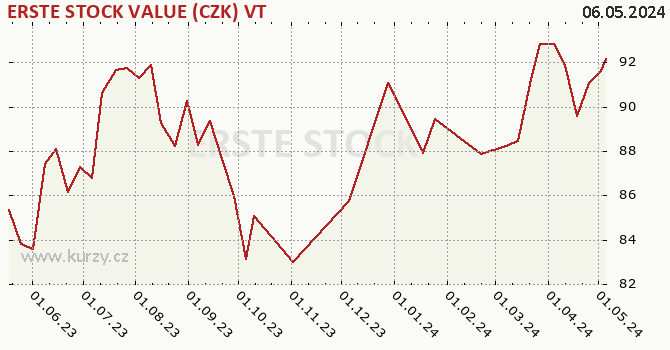 Graph des Kurses (reines Handelsvermögen/Anteilschein) ERSTE STOCK VALUE (CZK) VT