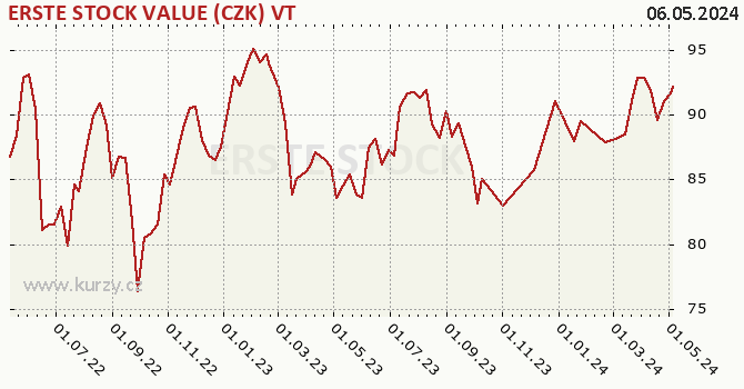 Graph des Vermögens ERSTE STOCK VALUE (CZK) VT