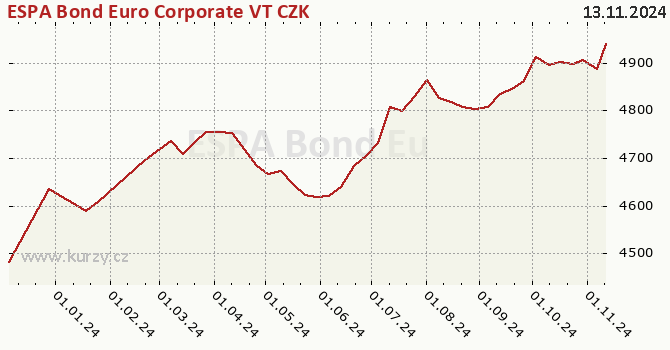 Graph des Kurses (reines Handelsvermögen/Anteilschein) ESPA Bond Euro Corporate VT CZK