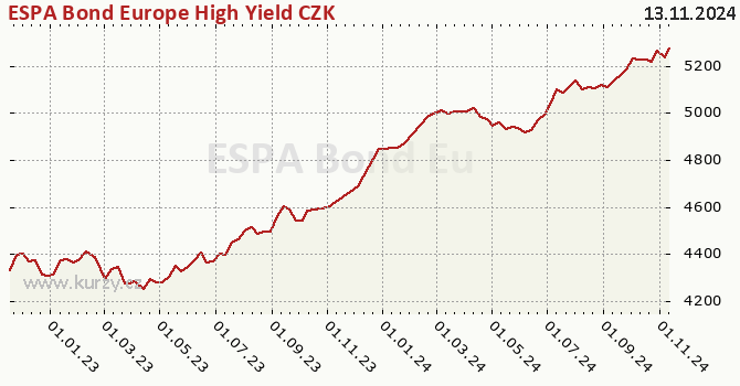 Graph des Vermögens ESPA Bond Europe High Yield CZK