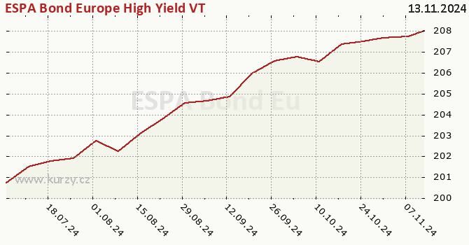 Graph des Kurses (reines Handelsvermögen/Anteilschein) ESPA Bond Europe High Yield VT