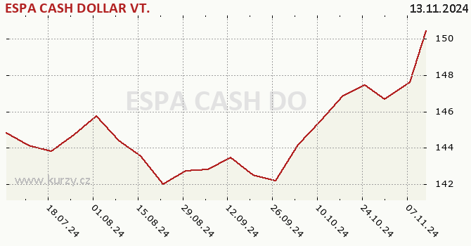 Graf kurzu (majetok/PL) ESPA CASH DOLLAR VT.  