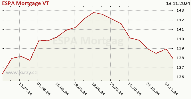 Graph des Kurses (reines Handelsvermögen/Anteilschein) ESPA Mortgage VT